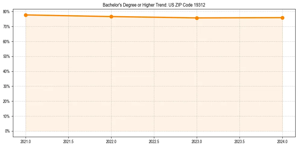 Trend chart showing bachelor degree growth in 