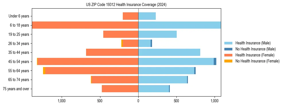 Health insurance pyramid for US ZIP Code 19312