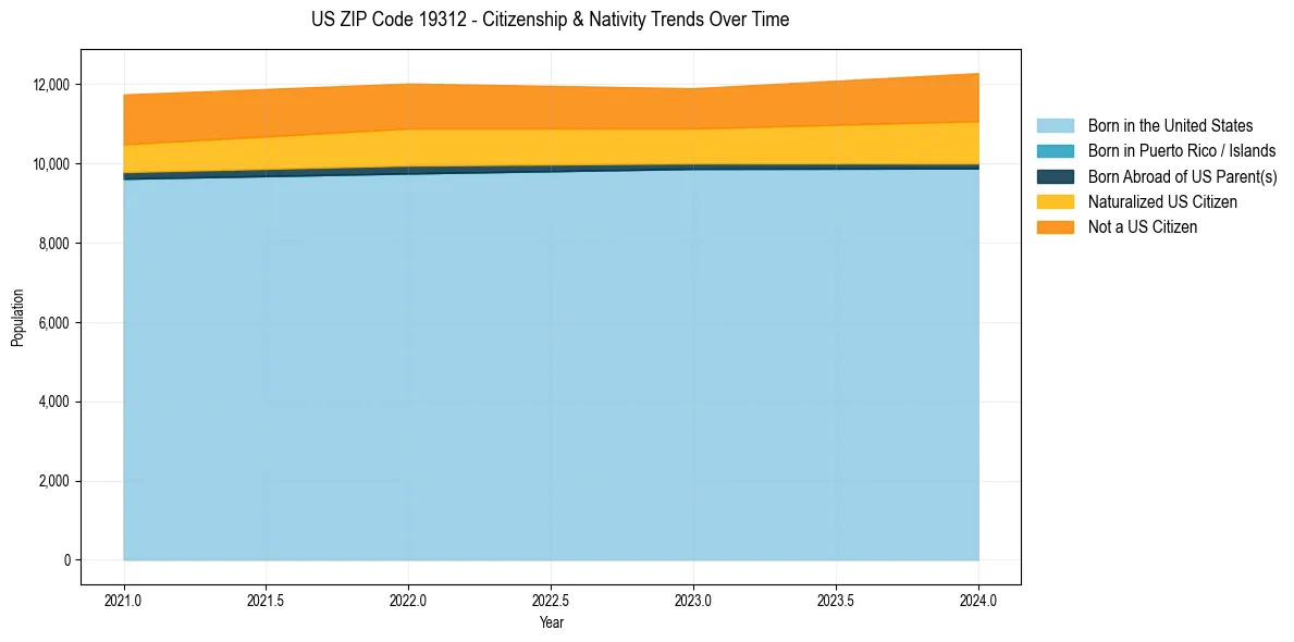 Historical nativity trends for 