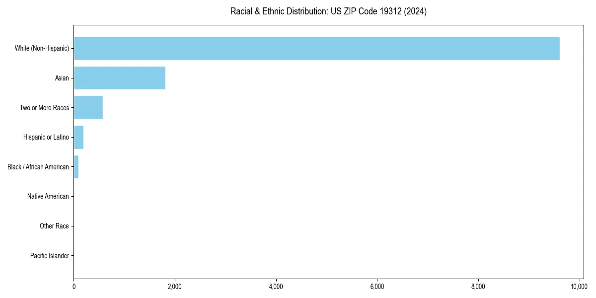 Bar chart showing racial distribution in  for 2024