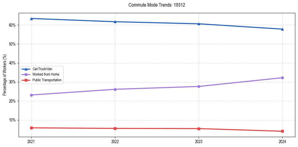 Transportation trends in US ZIP Code 19312