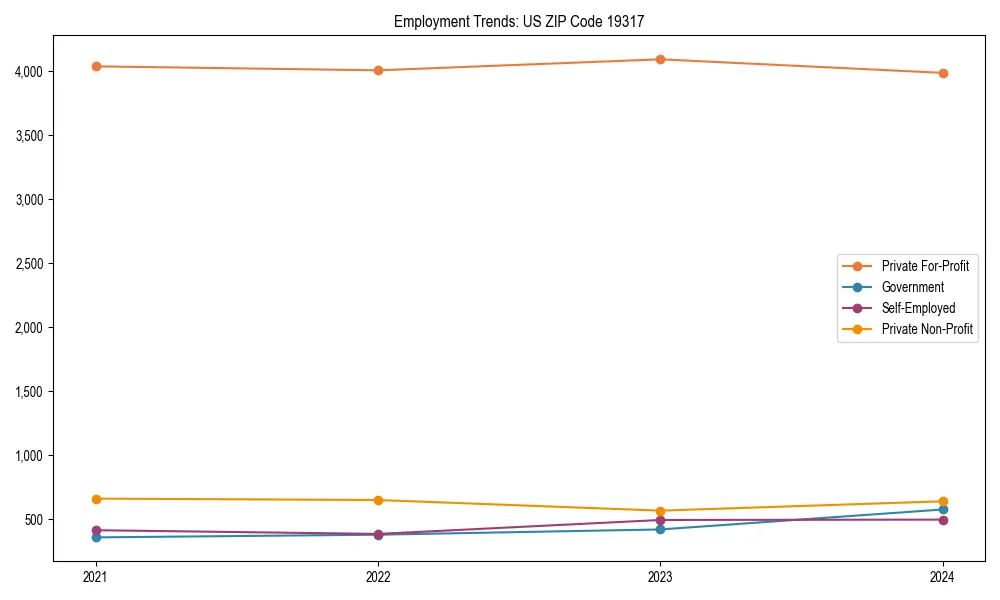 Long-term employment trends in 