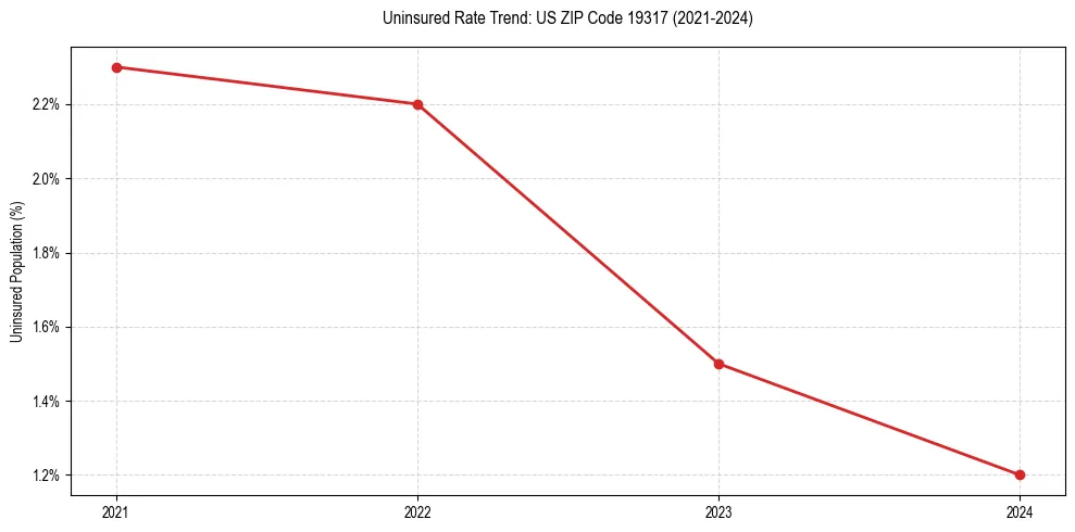 Uninsured trend chart for US ZIP Code 19317
