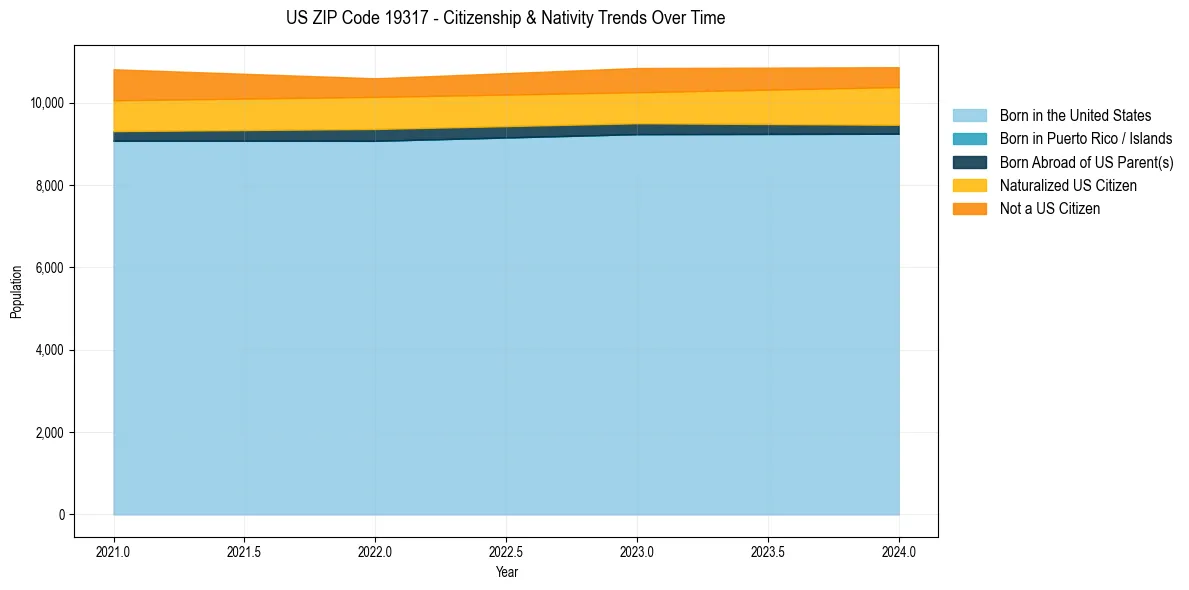 Historical nativity trends for 