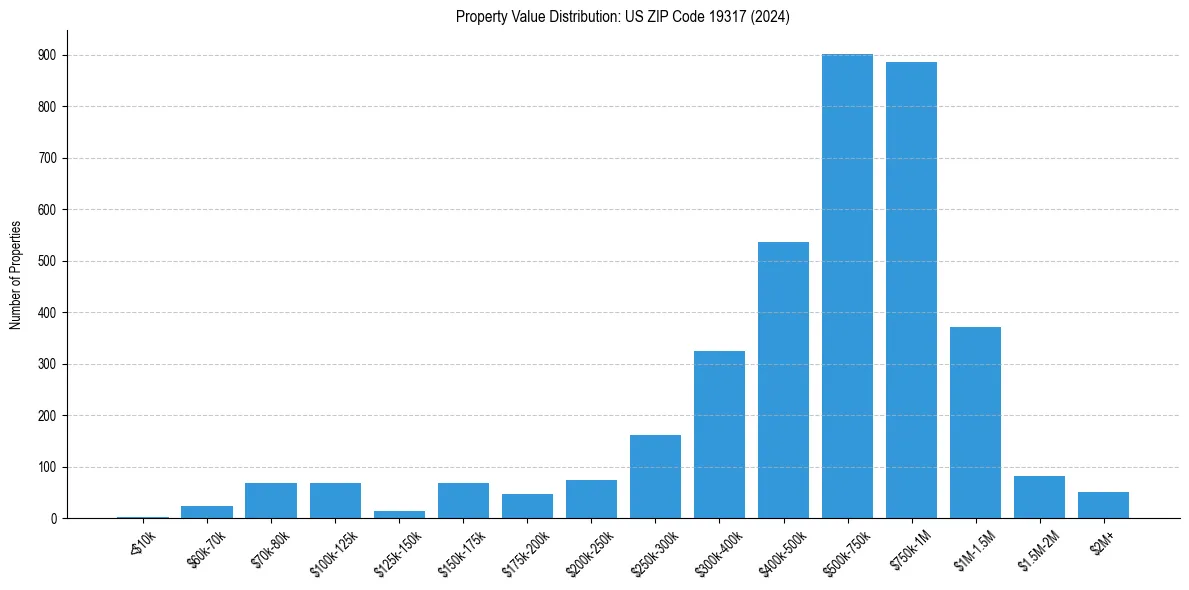 Value Distribution for 