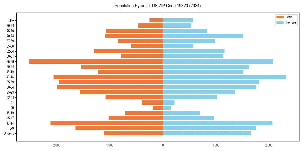 Population pyramid for 