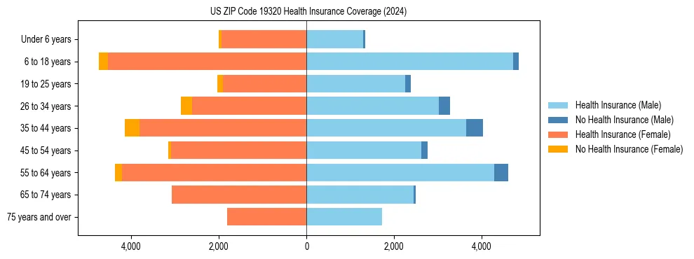 Health insurance pyramid for US ZIP Code 19320