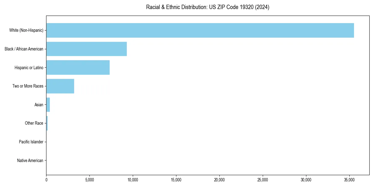 Bar chart showing racial distribution in  for 2024