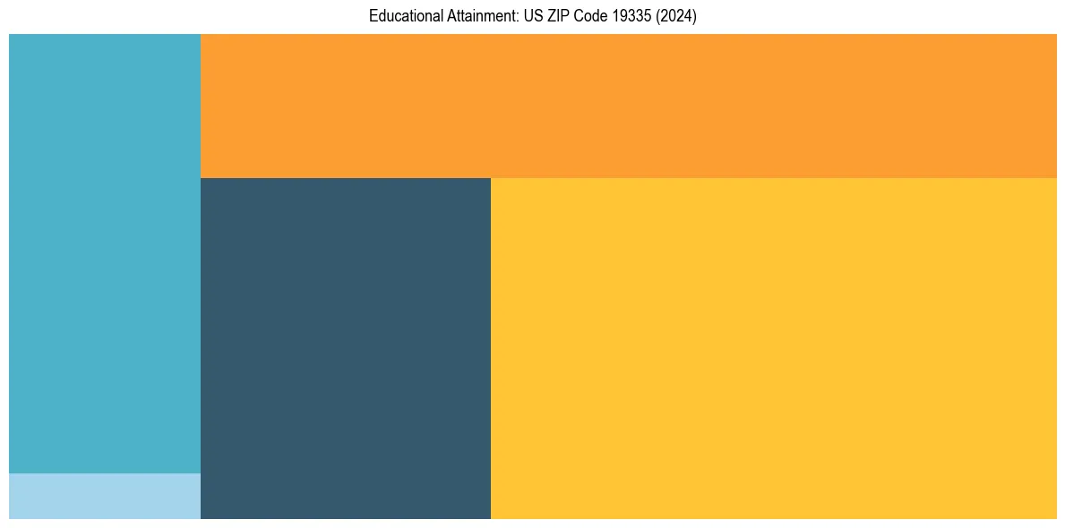 Education Treemap for  in 2024