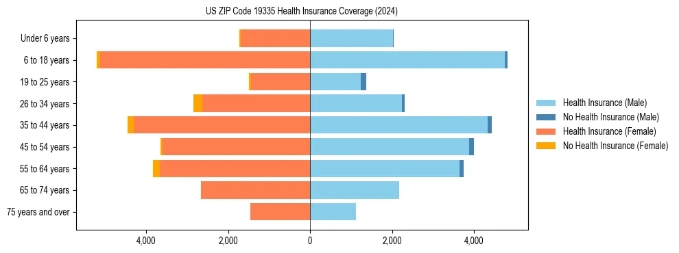 Health insurance pyramid for US ZIP Code 19335
