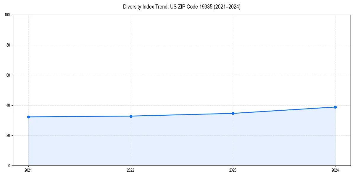 Line chart showing diversity index trends for 