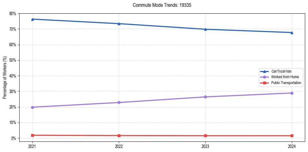 Transportation trends in US ZIP Code 19335