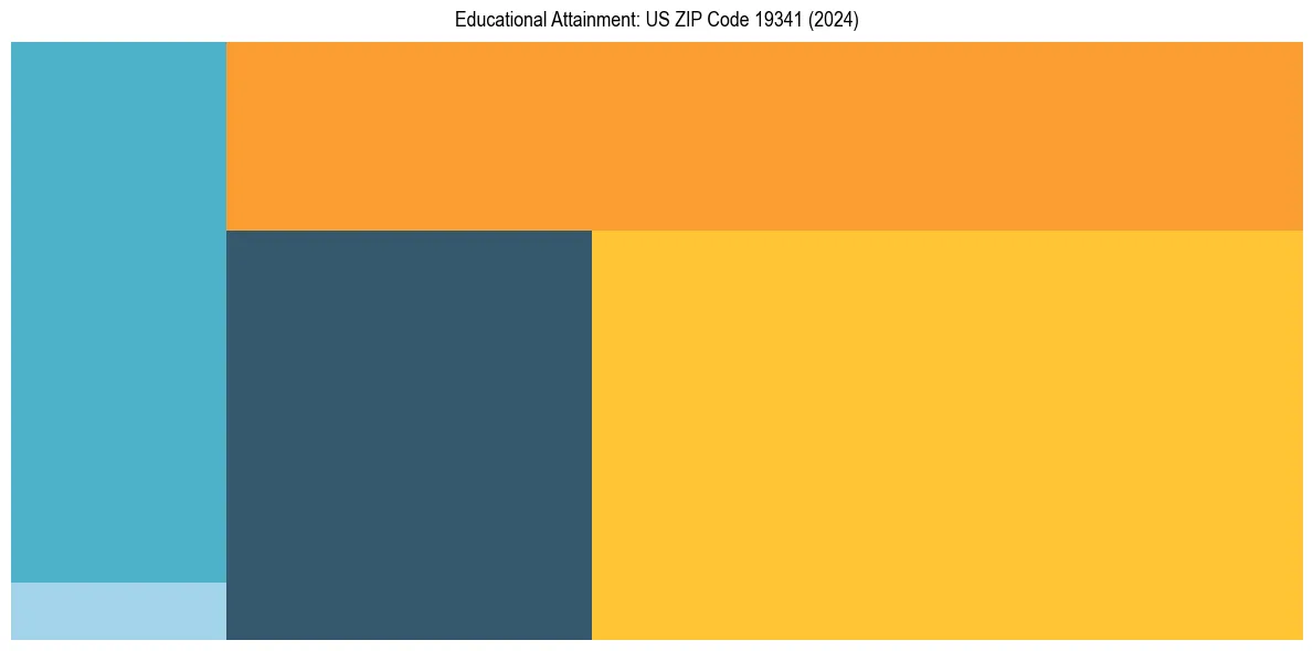 Education Treemap for  in 2024