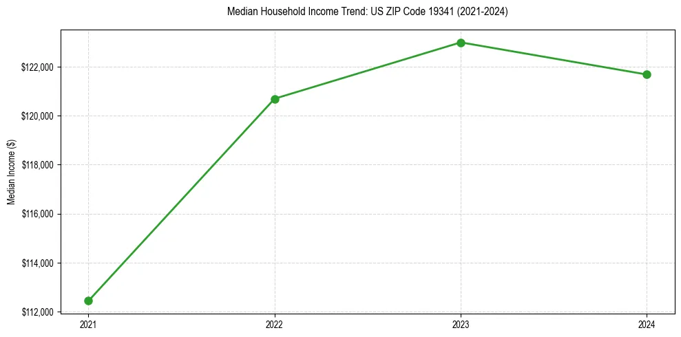 Income trend for 