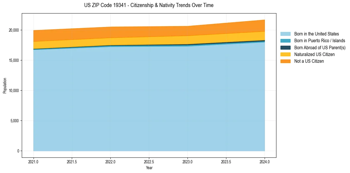 Historical nativity trends for 