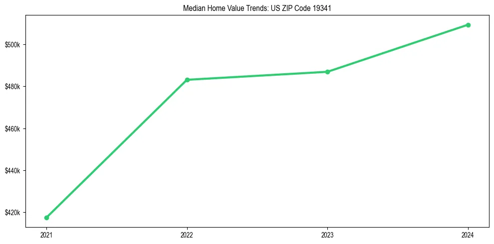 Median property value trends in 