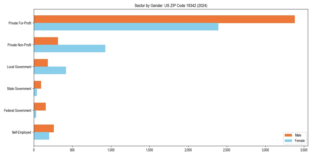Employment sector breakdown by gender in 