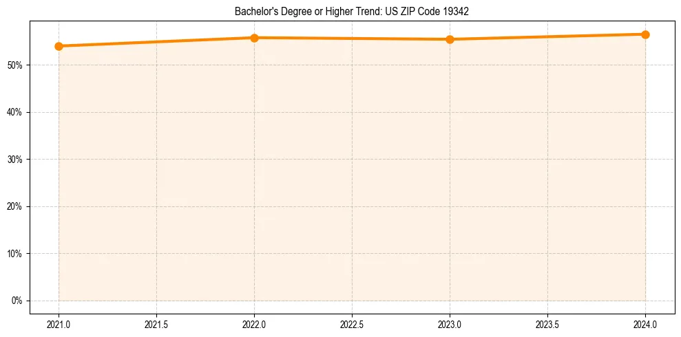 Trend chart showing bachelor degree growth in 