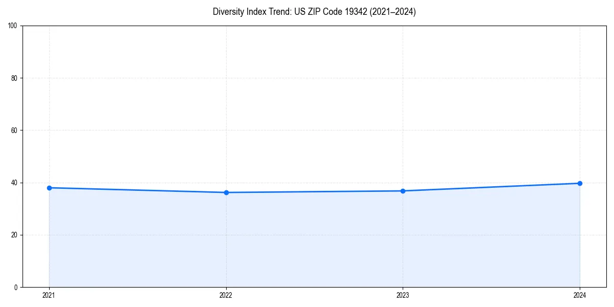 Line chart showing diversity index trends for 