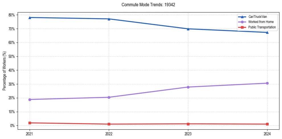 Transportation trends in US ZIP Code 19342