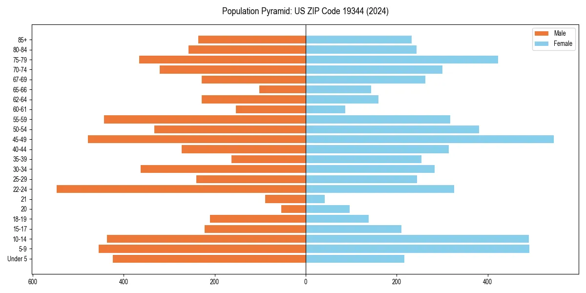 Population pyramid for 
