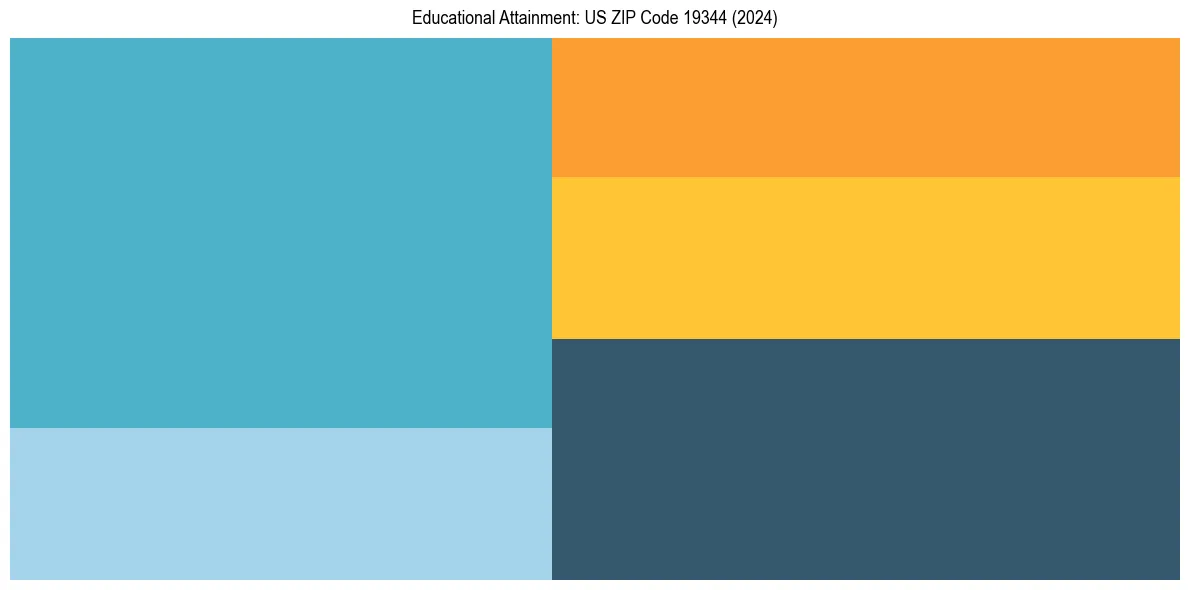 Education Treemap for  in 2024