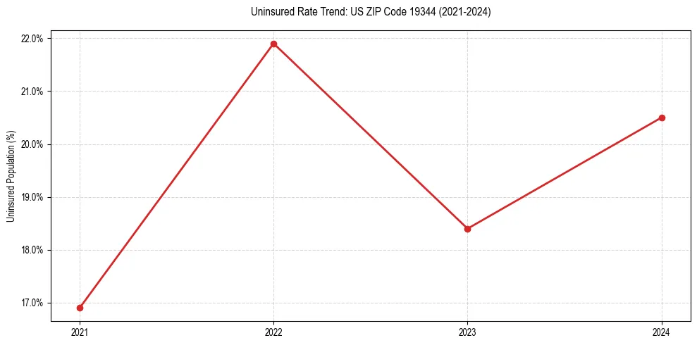 Uninsured trend chart for US ZIP Code 19344