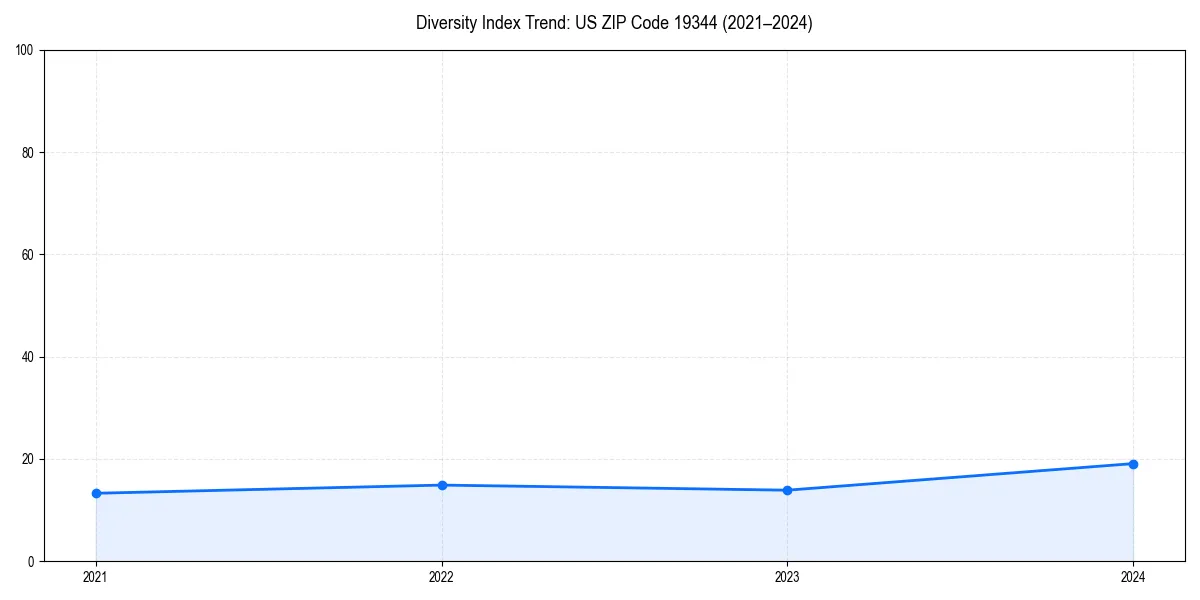 Line chart showing diversity index trends for 