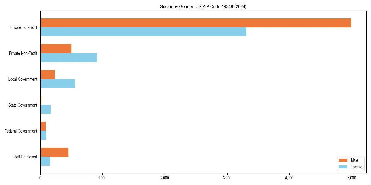 Employment sector breakdown by gender in 