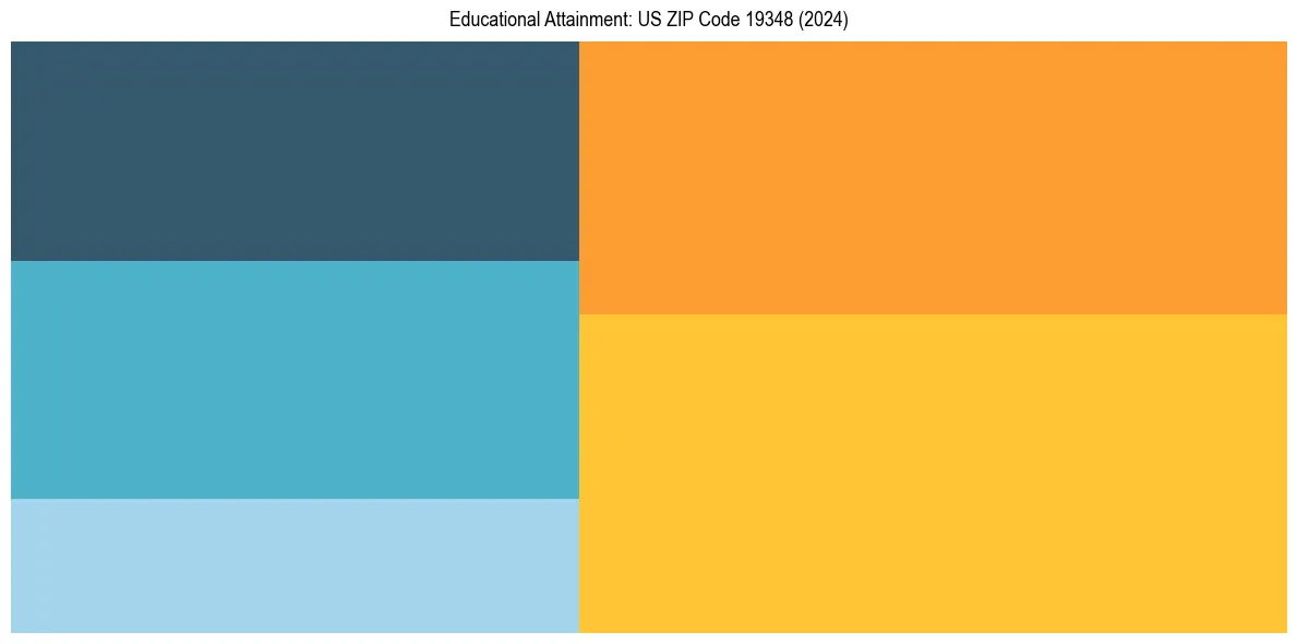 Education Treemap for  in 2024