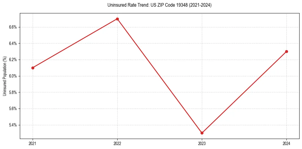 Uninsured trend chart for US ZIP Code 19348