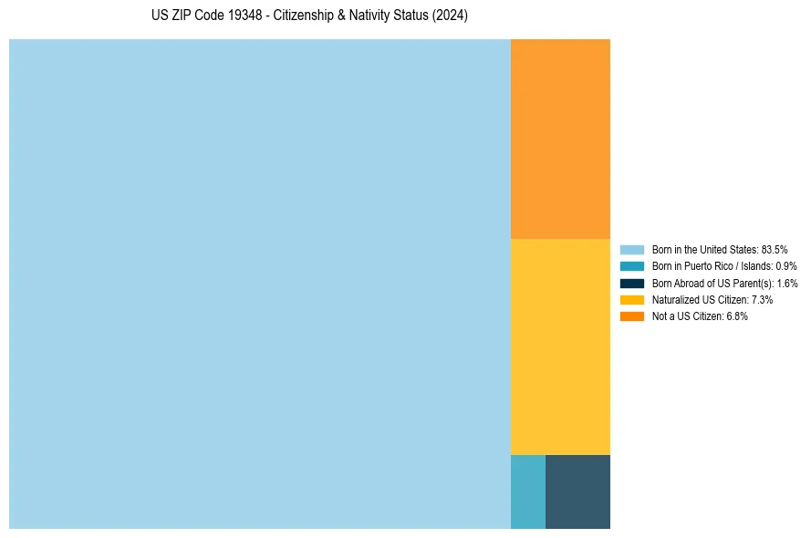 Nativity Treemap for 