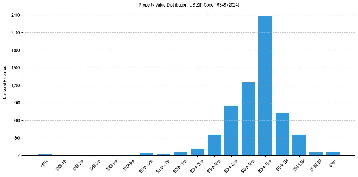 Value Distribution for 