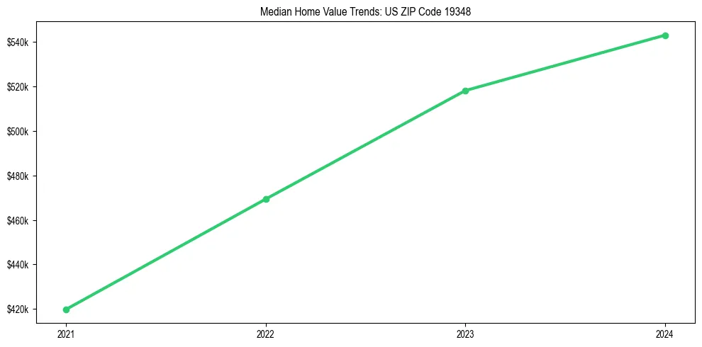 Median property value trends in 