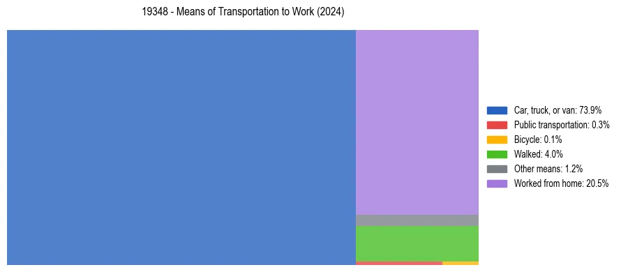 Commute modes in US ZIP Code 19348