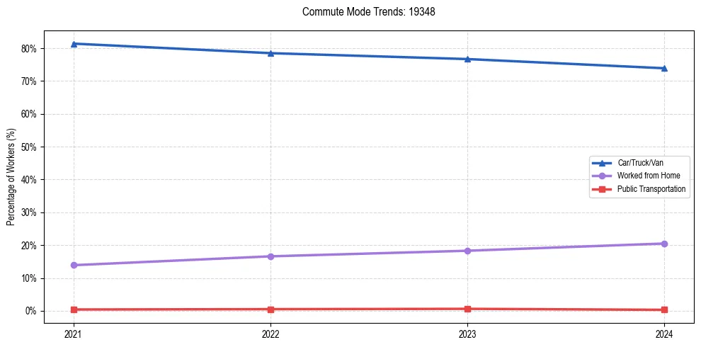 Transportation trends in US ZIP Code 19348