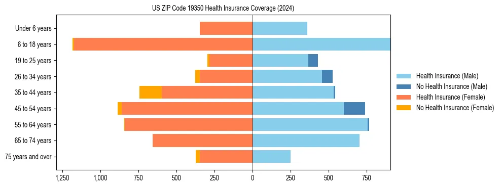 Health insurance pyramid for US ZIP Code 19350