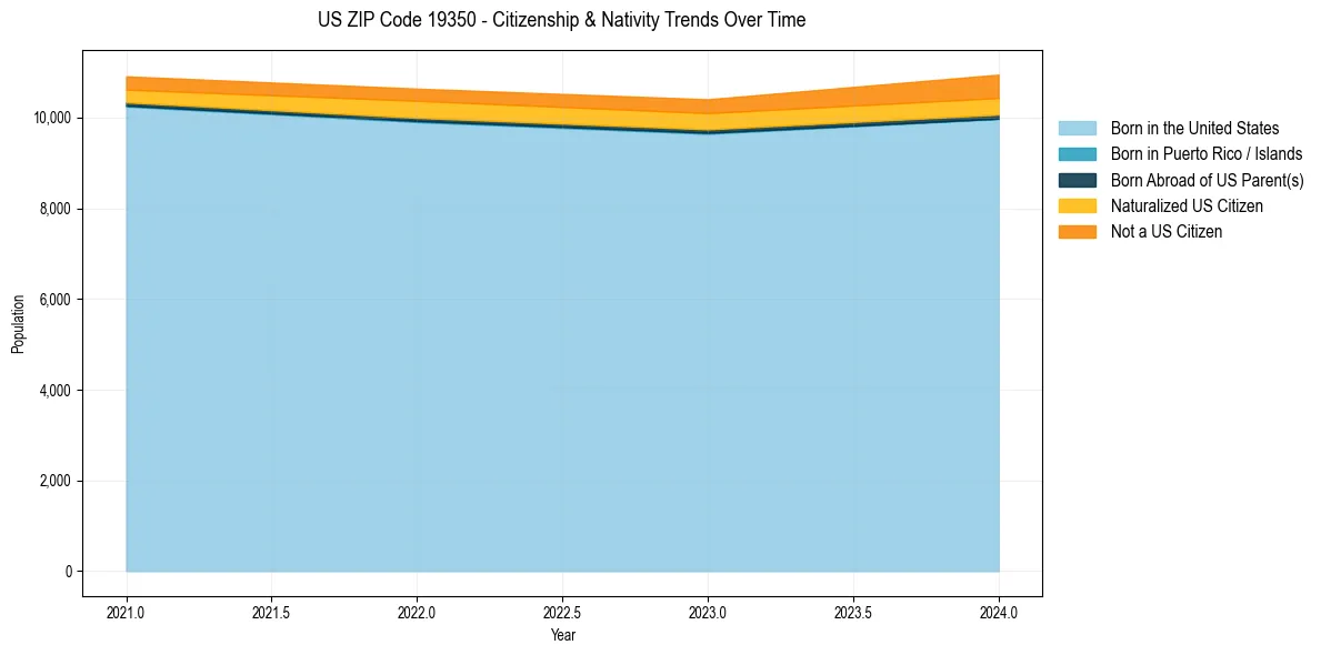 Historical nativity trends for 
