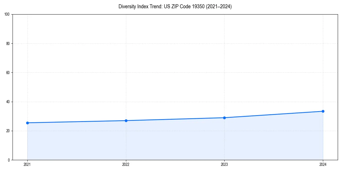 Line chart showing diversity index trends for 