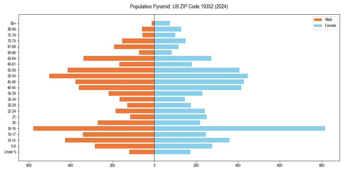 Population pyramid for 