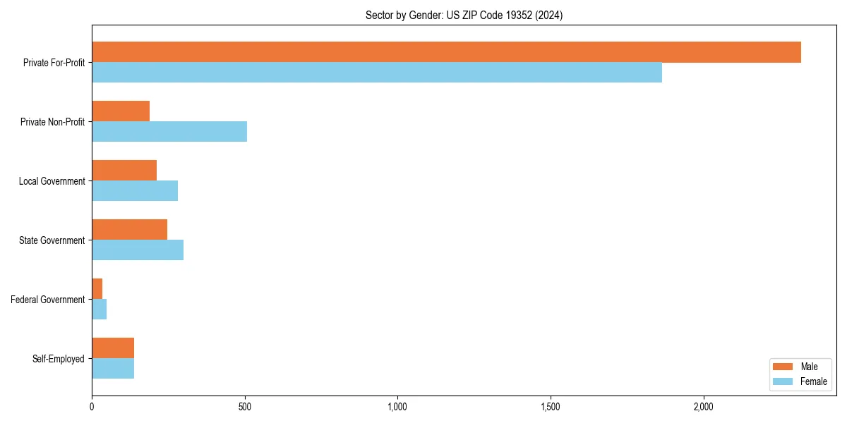 Employment sector breakdown by gender in 