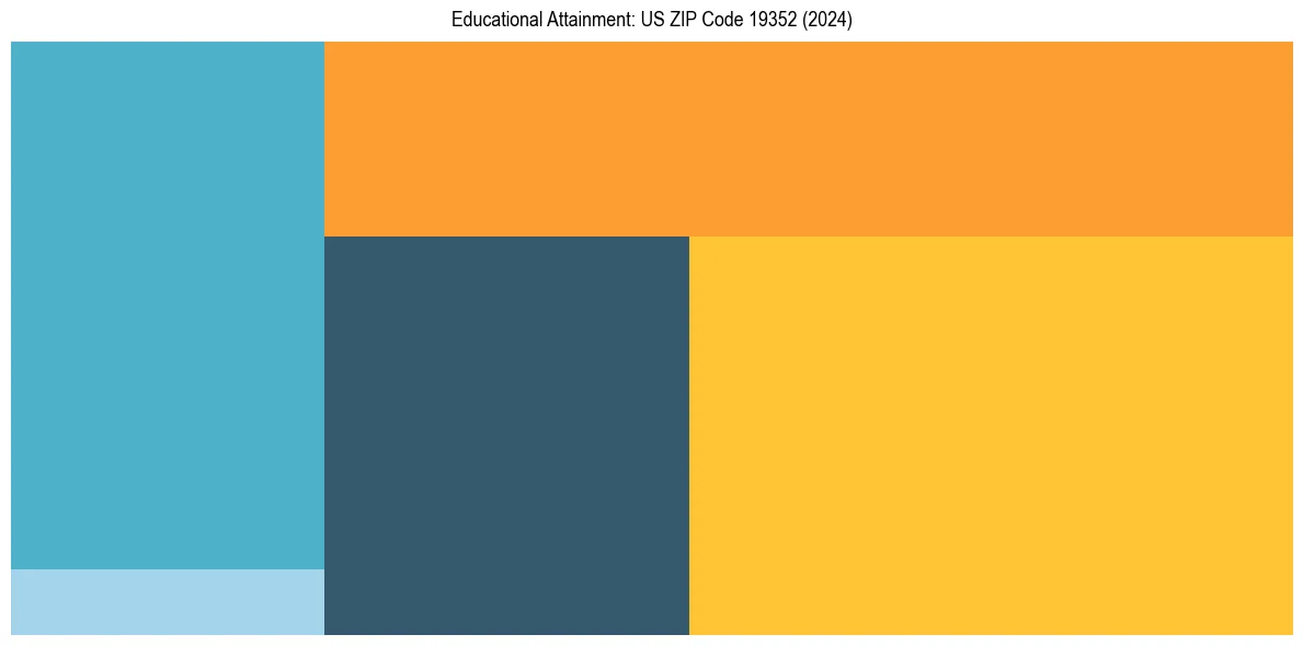 Education Treemap for  in 2024