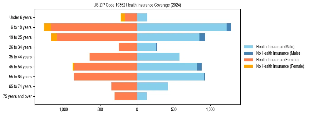 Health insurance pyramid for US ZIP Code 19352