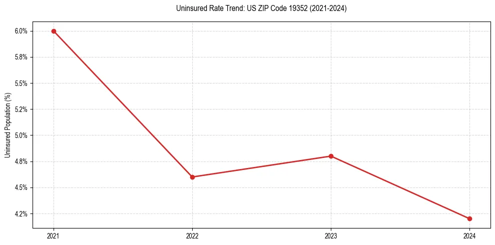 Uninsured trend chart for US ZIP Code 19352