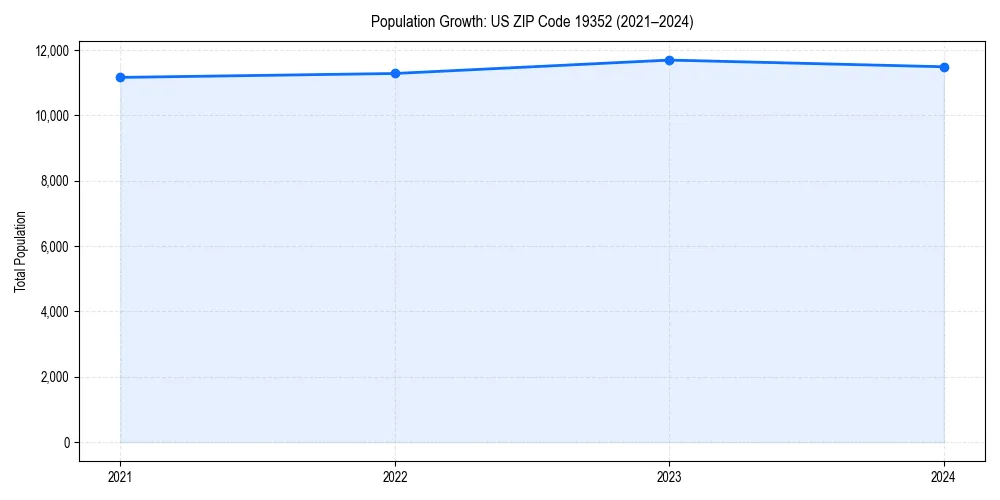 Population trends in 