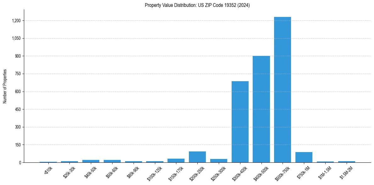 Value Distribution for 