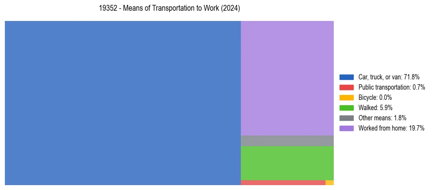 Commute modes in US ZIP Code 19352
