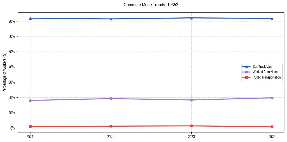 Transportation trends in US ZIP Code 19352