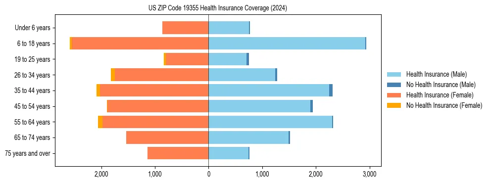 Health insurance pyramid for US ZIP Code 19355