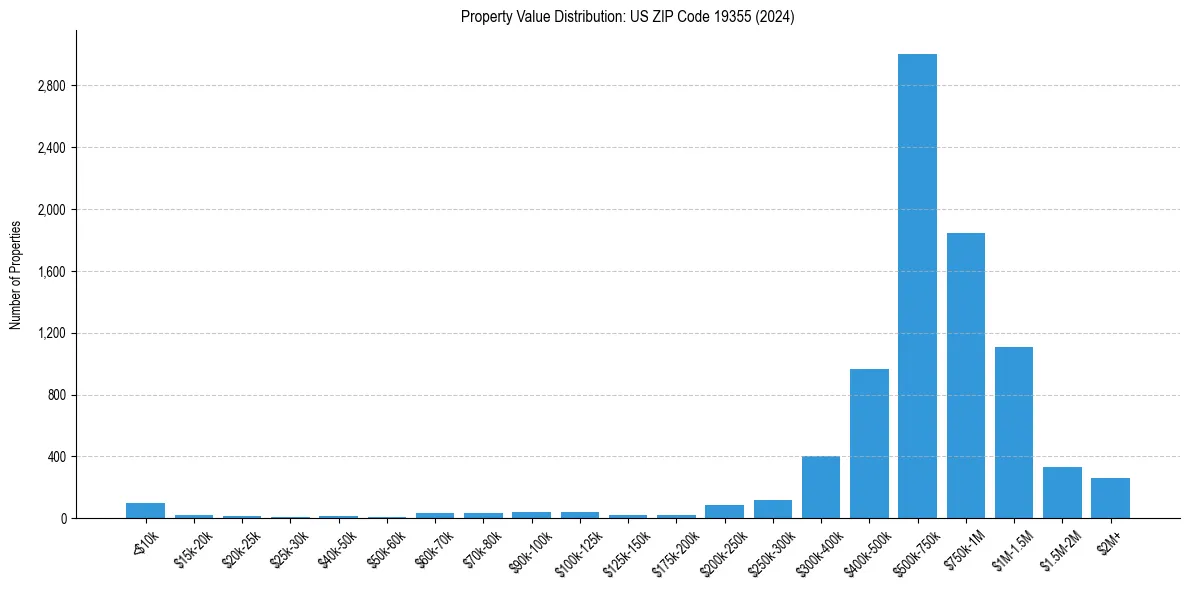 Value Distribution for 